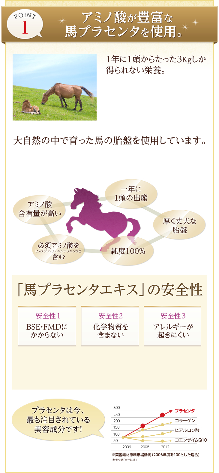 アミノ酸が豊富な馬プラセンタを使用。