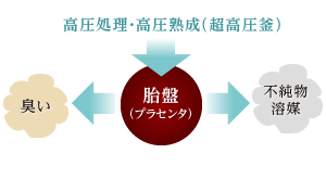 高圧処理（ナノマイザー）・高圧熟成（超高圧釜）